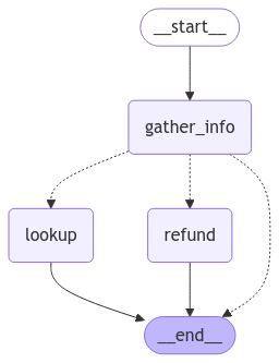 Refund graph